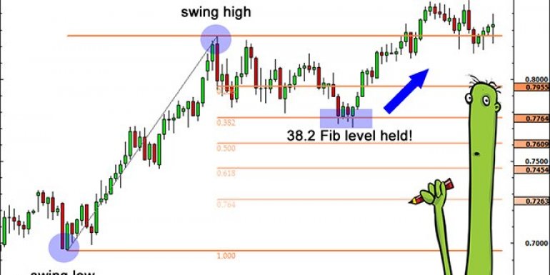 Forex'de Fibonacci Nedir ve Nasıl Uygulanır?