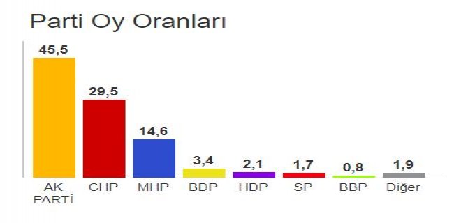 bir önceki yerel seçim sonuçları