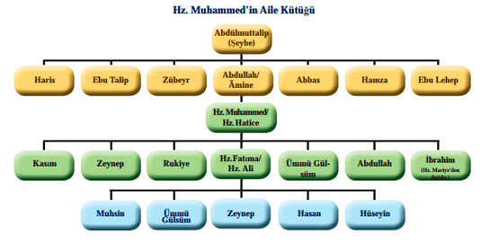 hz muhammedin ailesi