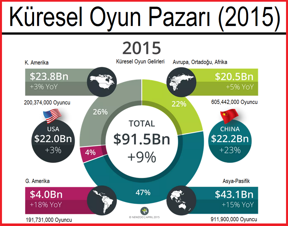 Küresel Oyun Pazarı