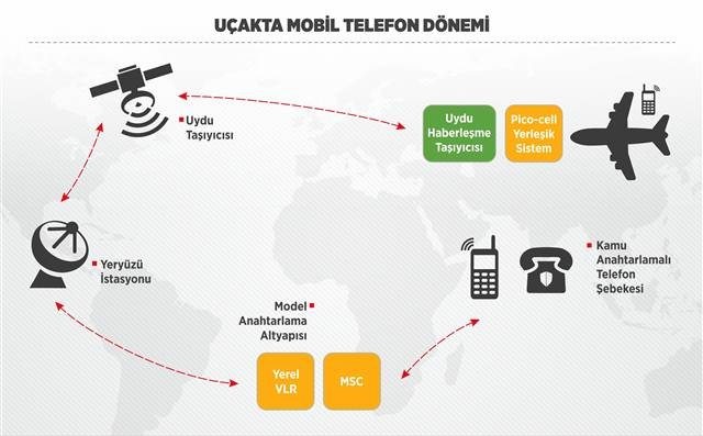 Uçaklarda Telefonla Konuşturan Sistem